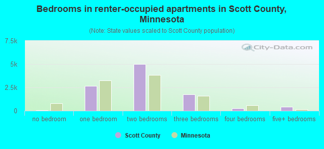 Bedrooms in renter-occupied apartments in Scott County, Minnesota