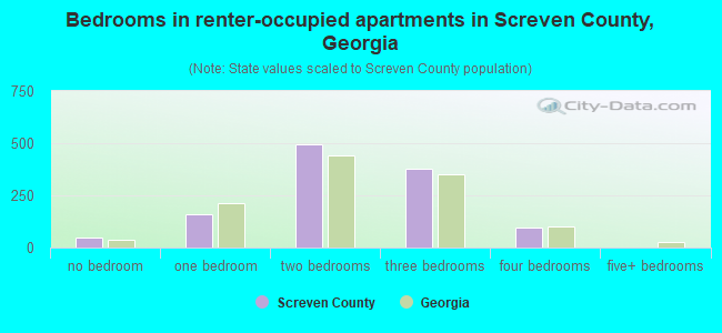 Bedrooms in renter-occupied apartments in Screven County, Georgia