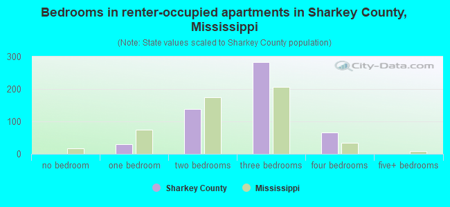 Bedrooms in renter-occupied apartments in Sharkey County, Mississippi