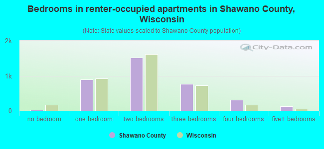 Bedrooms in renter-occupied apartments in Shawano County, Wisconsin