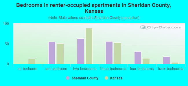 Bedrooms in renter-occupied apartments in Sheridan County, Kansas