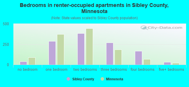 Bedrooms in renter-occupied apartments in Sibley County, Minnesota