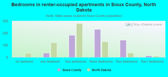 Bedrooms in renter-occupied apartments in Sioux County, North Dakota