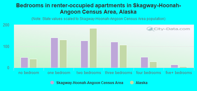Bedrooms in renter-occupied apartments in Skagway-Hoonah-Angoon Census Area, Alaska