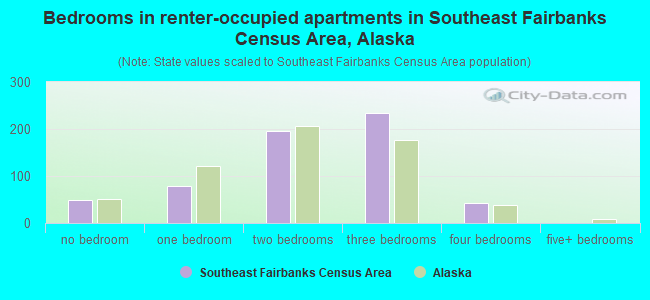Bedrooms in renter-occupied apartments in Southeast Fairbanks Census Area, Alaska