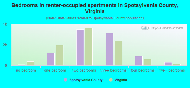 Bedrooms in renter-occupied apartments in Spotsylvania County, Virginia