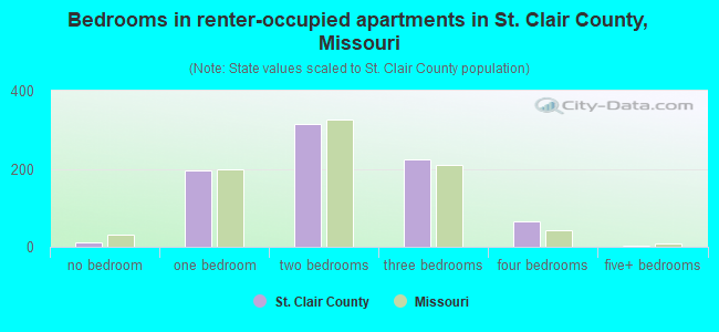 Bedrooms in renter-occupied apartments in St. Clair County, Missouri