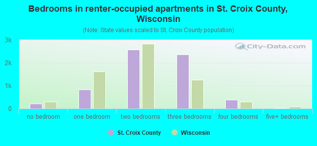 Bedrooms in renter-occupied apartments in St. Croix County, Wisconsin