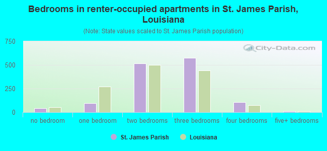 Bedrooms in renter-occupied apartments in St. James Parish, Louisiana