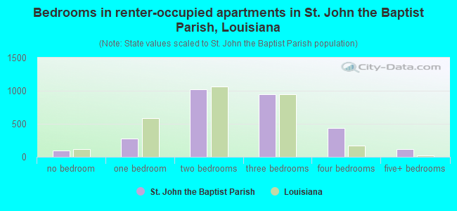 Bedrooms in renter-occupied apartments in St. John the Baptist Parish, Louisiana