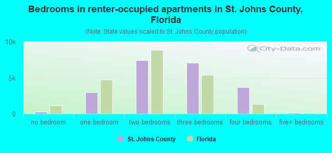 Bedrooms in renter-occupied apartments in St. Johns County, Florida