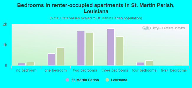 Bedrooms in renter-occupied apartments in St. Martin Parish, Louisiana