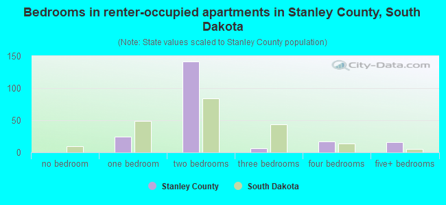 Bedrooms in renter-occupied apartments in Stanley County, South Dakota