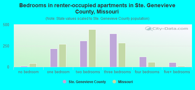Bedrooms in renter-occupied apartments in Ste. Genevieve County, Missouri