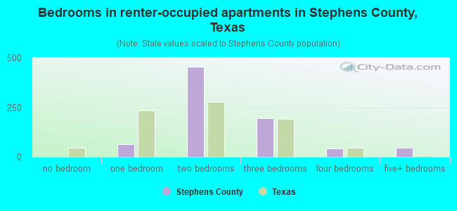 Bedrooms in renter-occupied apartments in Stephens County, Texas