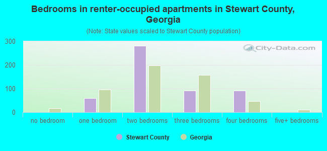 Bedrooms in renter-occupied apartments in Stewart County, Georgia