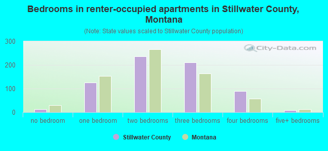 Bedrooms in renter-occupied apartments in Stillwater County, Montana