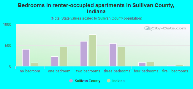 Bedrooms in renter-occupied apartments in Sullivan County, Indiana