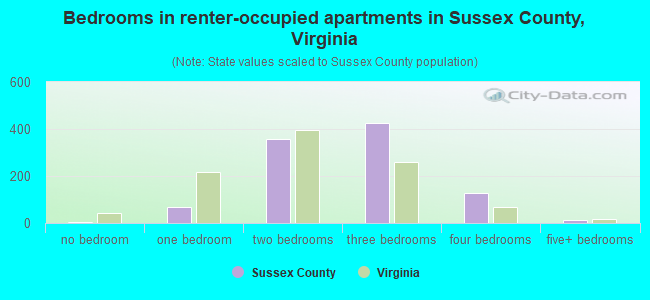 Bedrooms in renter-occupied apartments in Sussex County, Virginia