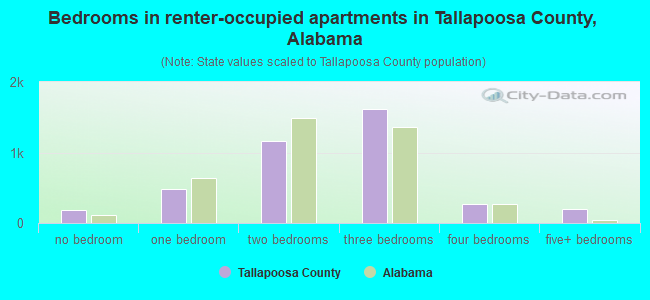 Bedrooms in renter-occupied apartments in Tallapoosa County, Alabama