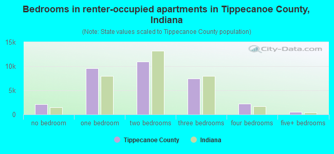 Bedrooms in renter-occupied apartments in Tippecanoe County, Indiana