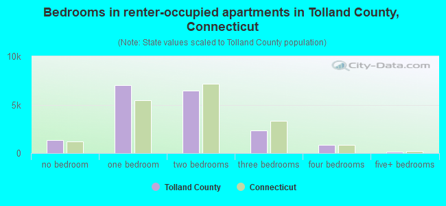 Bedrooms in renter-occupied apartments in Tolland County, Connecticut