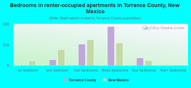 Bedrooms in renter-occupied apartments in Torrance County, New Mexico