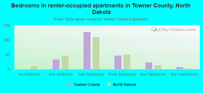 Bedrooms in renter-occupied apartments in Towner County, North Dakota