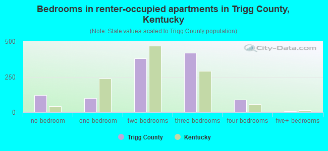 Bedrooms in renter-occupied apartments in Trigg County, Kentucky