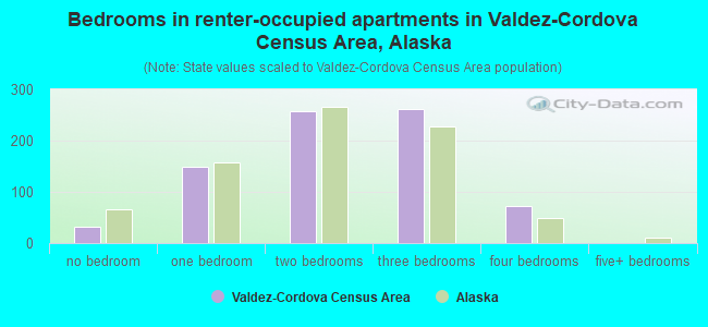 Bedrooms in renter-occupied apartments in Valdez-Cordova Census Area, Alaska