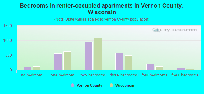 Bedrooms in renter-occupied apartments in Vernon County, Wisconsin