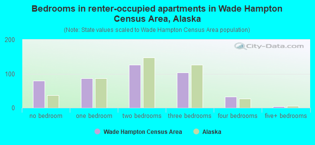Bedrooms in renter-occupied apartments in Wade Hampton Census Area, Alaska