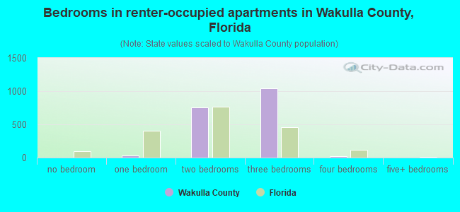 Bedrooms in renter-occupied apartments in Wakulla County, Florida