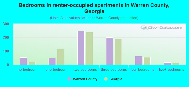 Bedrooms in renter-occupied apartments in Warren County, Georgia