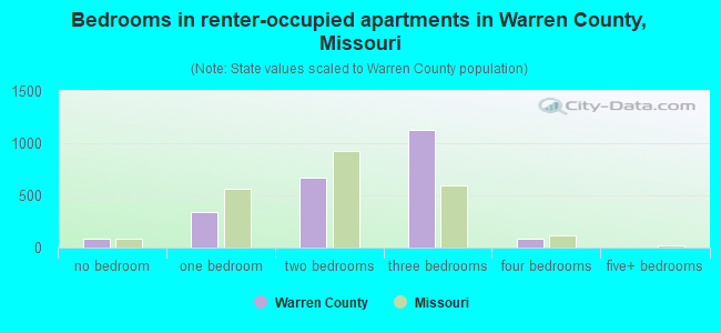 Bedrooms in renter-occupied apartments in Warren County, Missouri