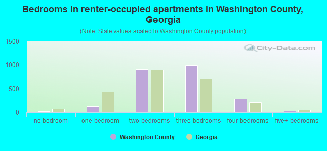 Bedrooms in renter-occupied apartments in Washington County, Georgia