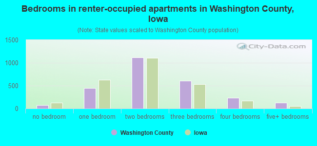 Bedrooms in renter-occupied apartments in Washington County, Iowa