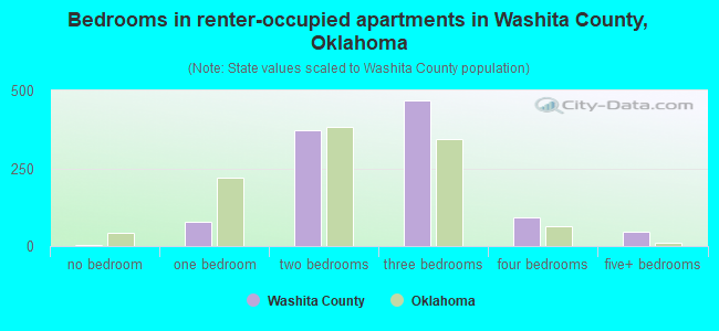 Bedrooms in renter-occupied apartments in Washita County, Oklahoma
