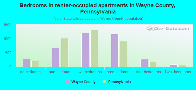 Bedrooms in renter-occupied apartments in Wayne County, Pennsylvania