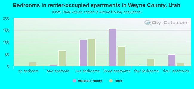 Bedrooms in renter-occupied apartments in Wayne County, Utah