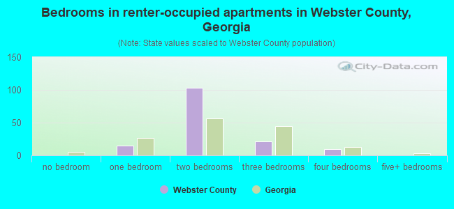 Bedrooms in renter-occupied apartments in Webster County, Georgia