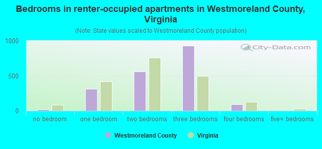 Bedrooms in renter-occupied apartments in Westmoreland County, Virginia