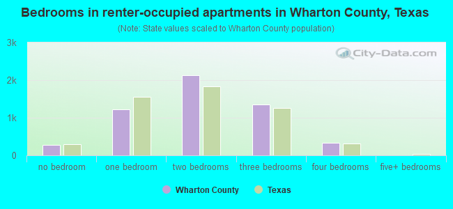Bedrooms in renter-occupied apartments in Wharton County, Texas