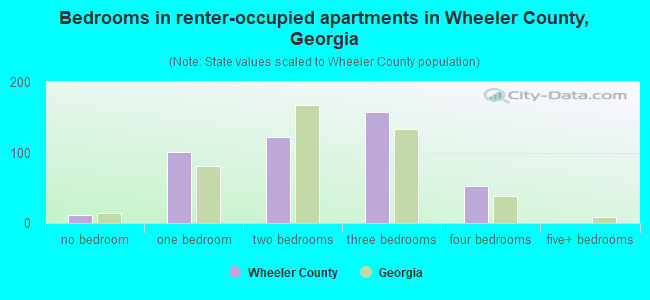 Bedrooms in renter-occupied apartments in Wheeler County, Georgia