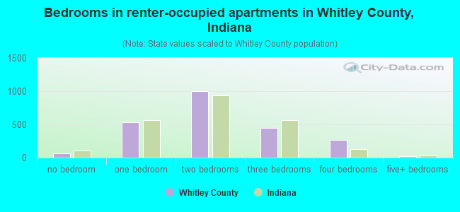Bedrooms in renter-occupied apartments in Whitley County, Indiana