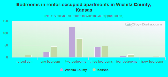 Bedrooms in renter-occupied apartments in Wichita County, Kansas
