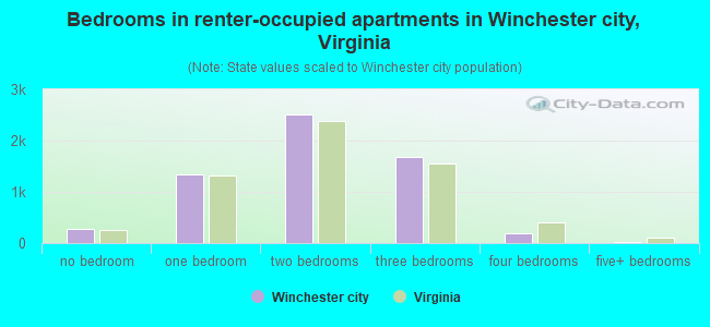 Bedrooms in renter-occupied apartments in Winchester city, Virginia