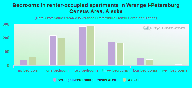 Bedrooms in renter-occupied apartments in Wrangell-Petersburg Census Area, Alaska