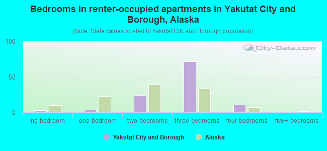 Bedrooms in renter-occupied apartments in Yakutat City and Borough, Alaska