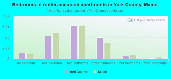 Bedrooms in renter-occupied apartments in York County, Maine
